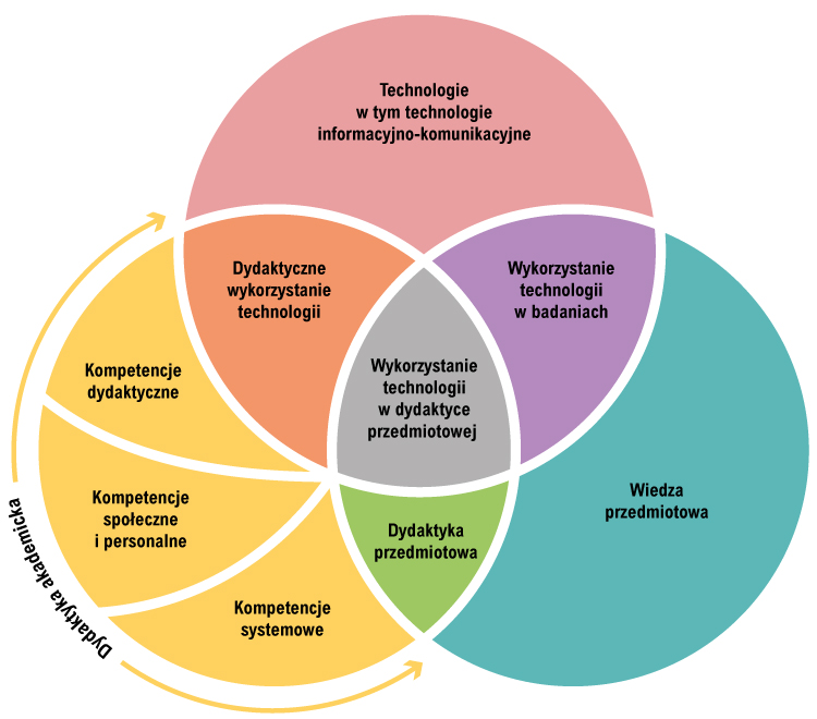 ilustracja modelu kompetencji przygotowana w postaci grafu